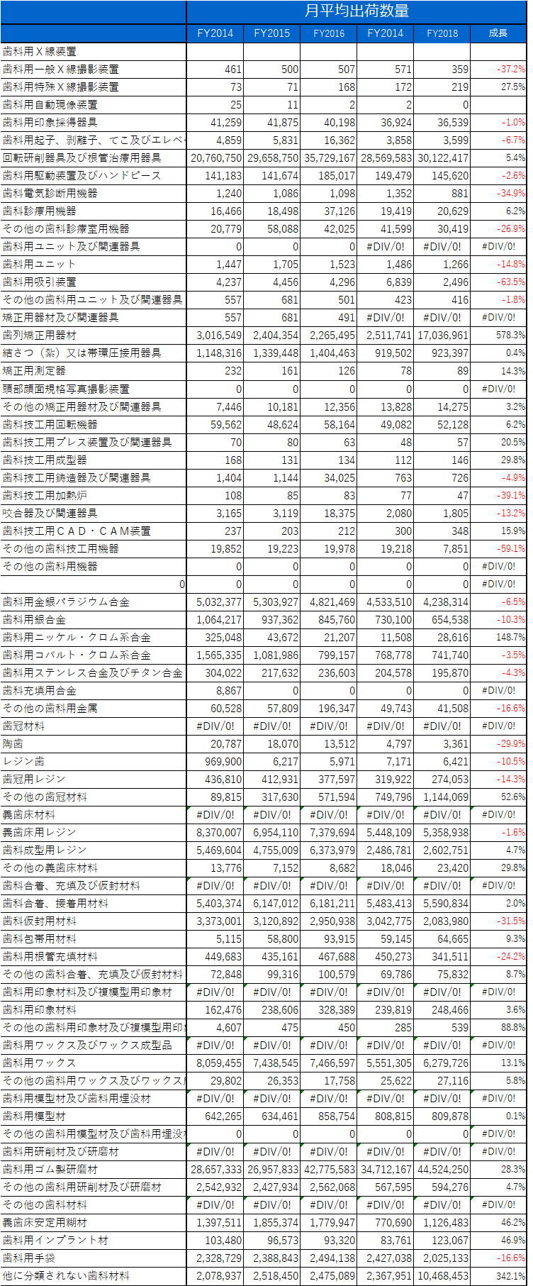 歯科材料数量2