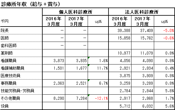 診療所年収