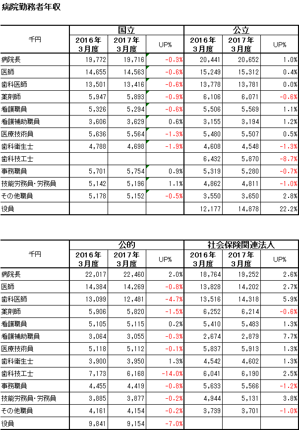 病院年収