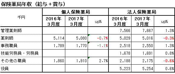 保険薬局年収