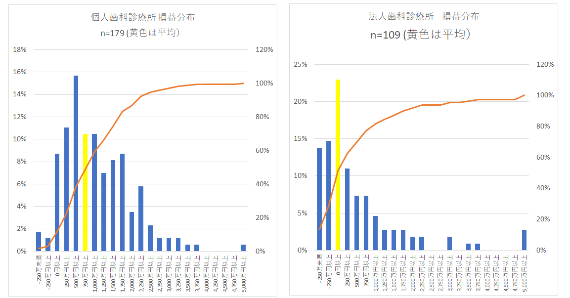 歯科損益分布