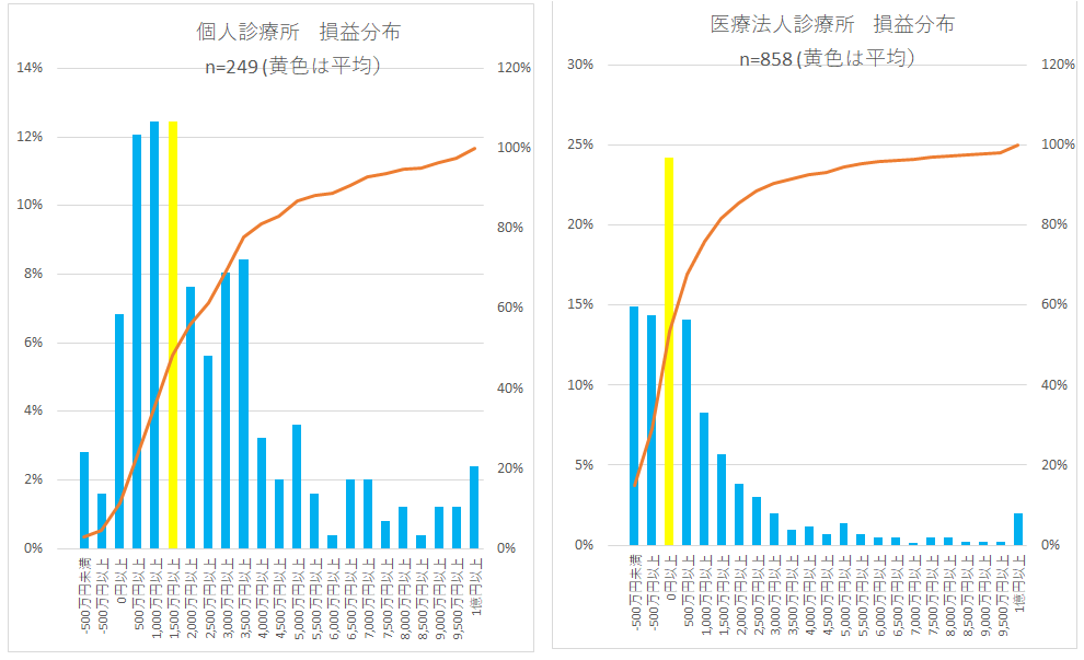 診療所損益分布