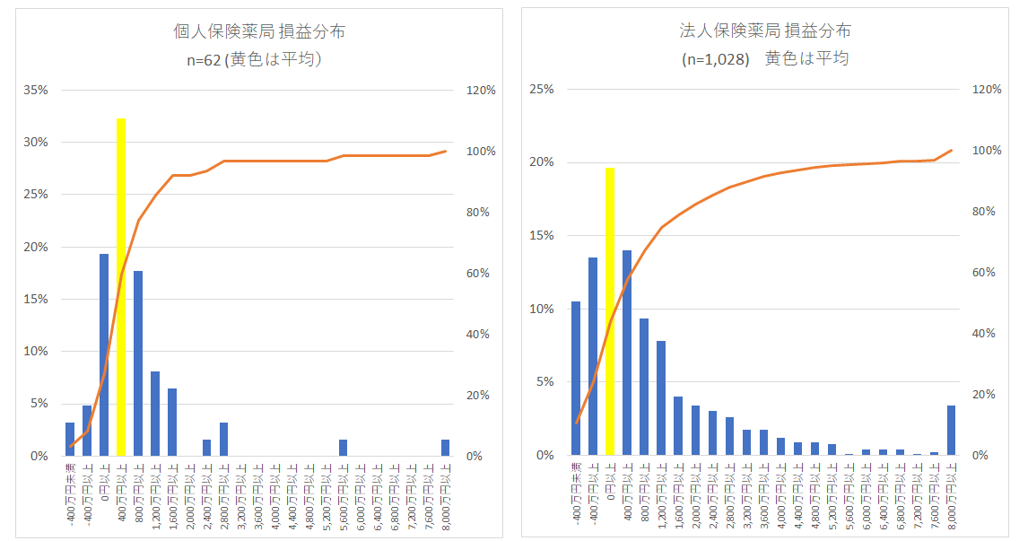 保険薬局損益分布