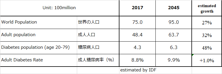 Population of Diabetes